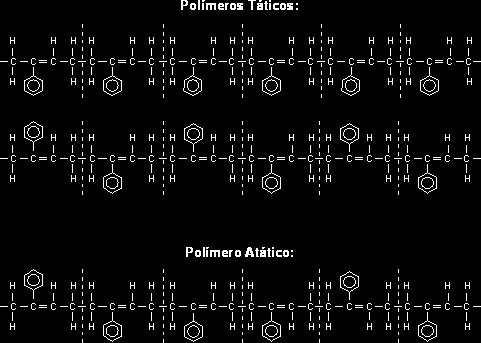 POLÍMEROS Classificados: -Disposição espacial dos monômeros Monômeros ao longo da cadeia organizados, ou seja, segue uma ordem