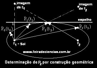 Vejamos as soluções possíveis: a) Solução analítica Medem-se os segmentos F 1 P 0 e F 1 P 1, com a régua. Determina-se o valor do ângulo = P 0 F 1 P 1 com o transferidor.