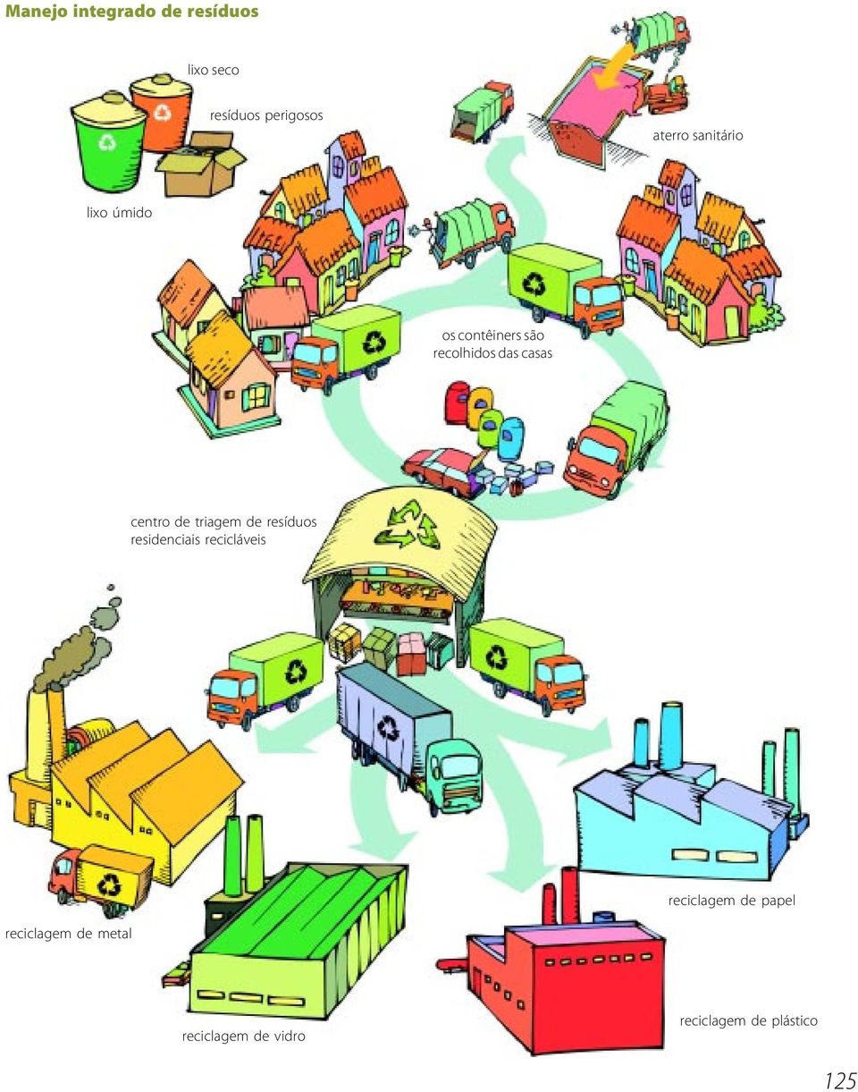 de triagem de resíduos residenciais recicláveis reciclagem de