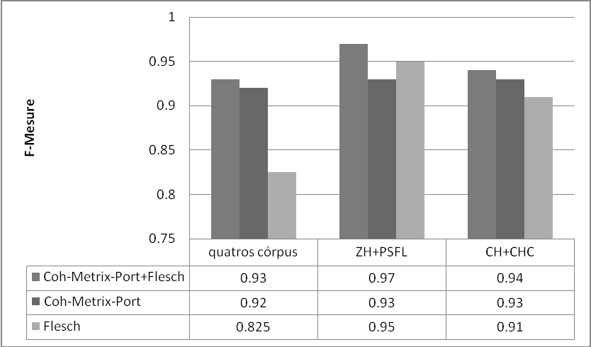 Análise da inteligibilidade de textos via ferramentas de PLN Linguamática 57 Figura 7: Valores de F-Mesure para os experimentos realizados pode ser justificado pela grande diferença de tamanho de