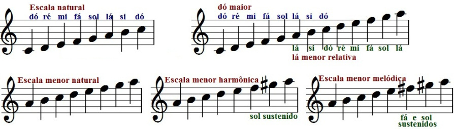 Escalas menores natural, harmônica e melódica As três escalas menores A escala menor sofre duas mudanças que dão origem a duas novas escalas, também menores. Então temos três escalas menores: 1.