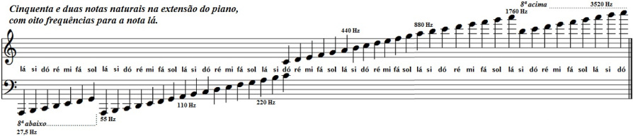 Sete oitavas escritas em claves de fá e sol Licença Creative Commons Teoria Musical Prof.