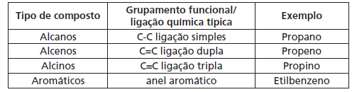 Centro de Estudos e Ações Solidárias da Maré Professor: Anderson Oliveira Curso Pré-Vestibular CPV Aula 2: Hidrocarbonetos Aluno (a): 1.