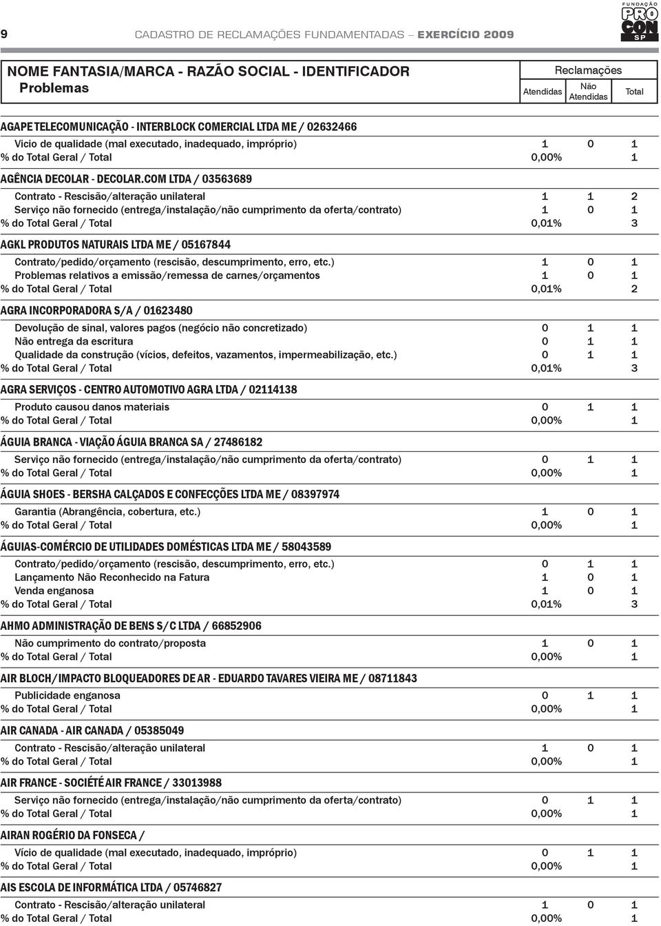 COM LTDA / 03563689 Contrato - Rescisão/alteração unilateral 1 1 2 Serviço não fornecido (entrega/instalação/não cumprimento da oferta/contrato) 1 0 1 % do Geral / 0,01% 3 AGKL PRODUTOS NATURAIS LTDA