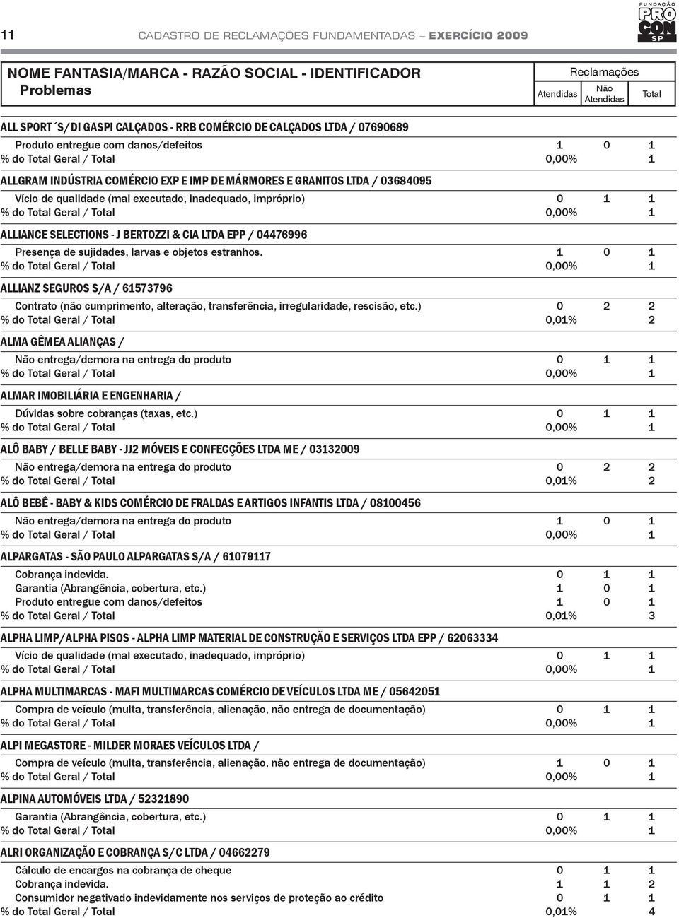 1 0 1 ALLIANZ SEGUROS S/A / 61573796 Contrato (não cumprimento, alteração, transferência, irregularidade, rescisão, etc.