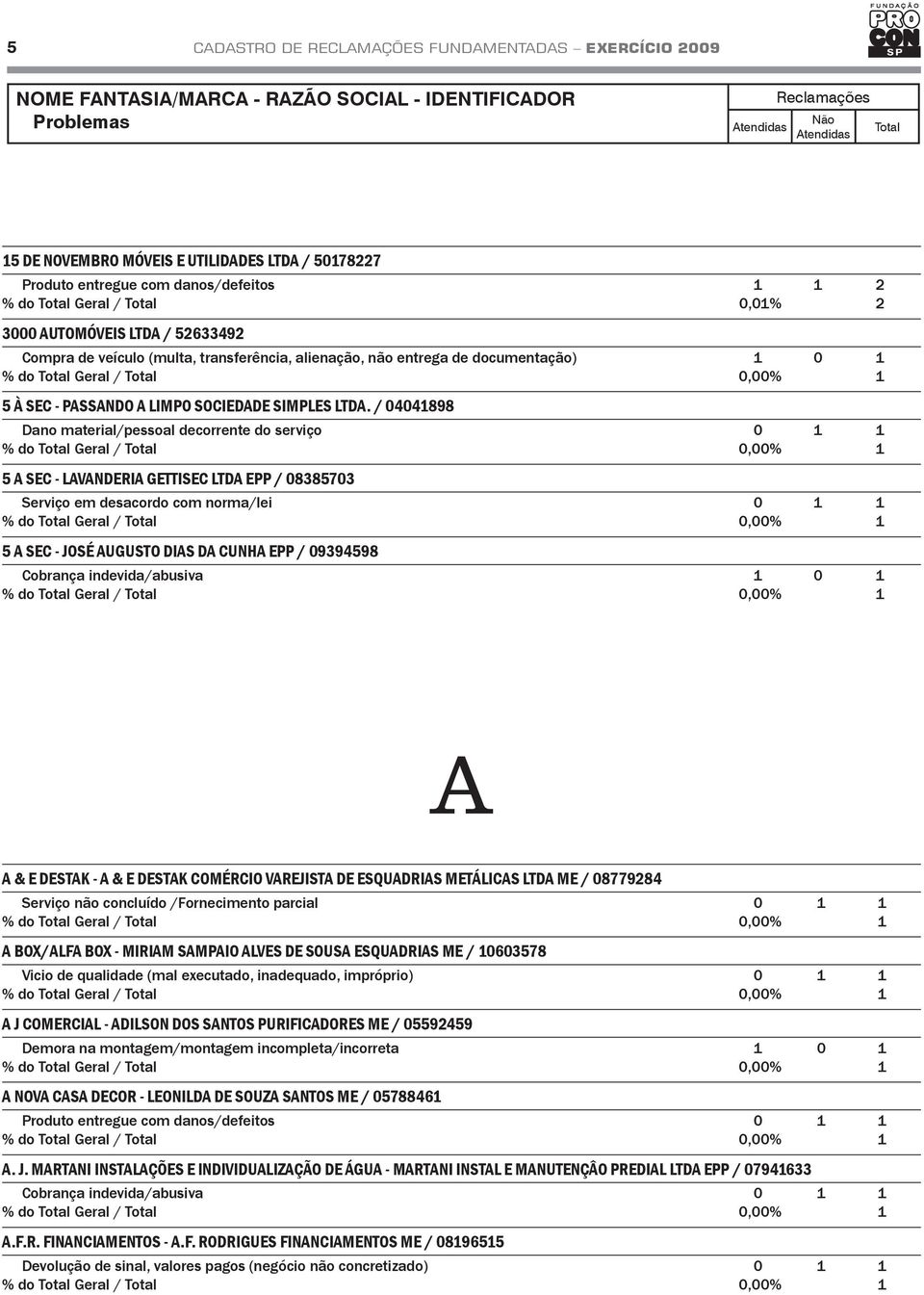 / 04041898 Dano material/pessoal decorrente do serviço 0 1 1 5 A SEC - LAVANDERIA GETTISEC LTDA EPP / 08385703 Serviço em desacordo com norma/lei 0 1 1 5 A SEC - JOSÉ AUGUSTO DIAS DA CUNHA EPP /