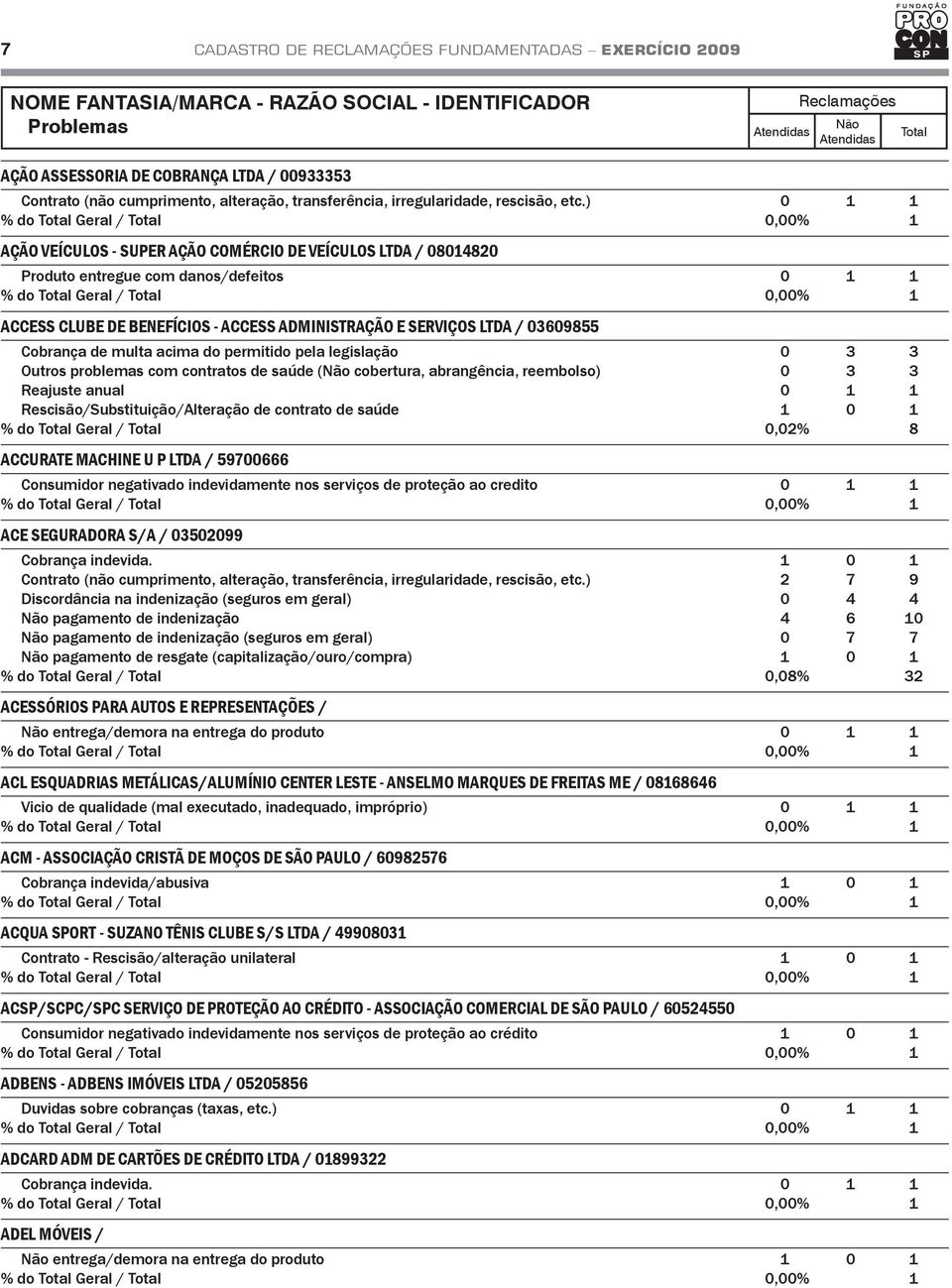 legislação 0 3 3 Outros problemas com contratos de saúde ( cobertura, abrangência, reembolso) 0 3 3 Reajuste anual 0 1 1 Rescisão/Substituição/Alteração de contrato de saúde 1 0 1 % do Geral / 0,02%