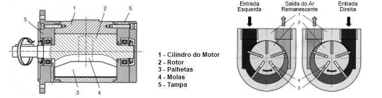 Motor pneumático de engrenagem É constituída de duas engrenagens, uma apoiada nos mancais internos da carcaça e a outra ligada ao eixo motor.