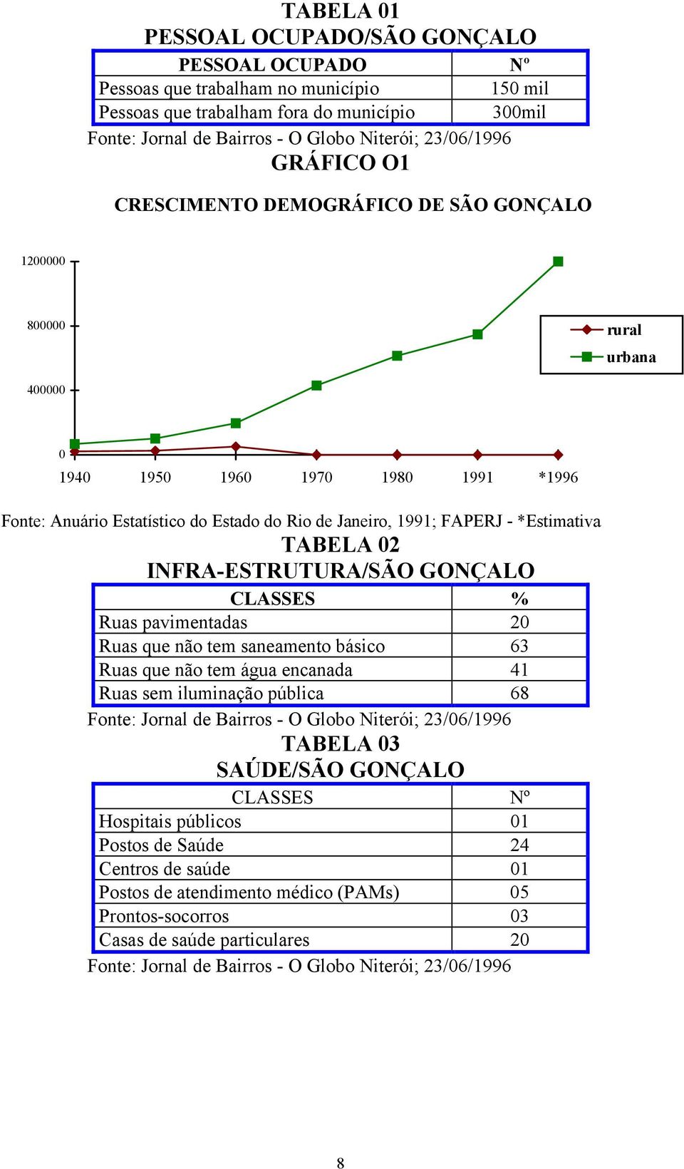 FAPERJ - *Estimativa TABELA 02 INFRA-ESTRUTURA/SÃO GONÇALO CLASSES % Ruas pavimentadas 20 Ruas que não tem saneamento básico 63 Ruas que não tem água encanada 41 Ruas sem iluminação pública 68 Fonte: