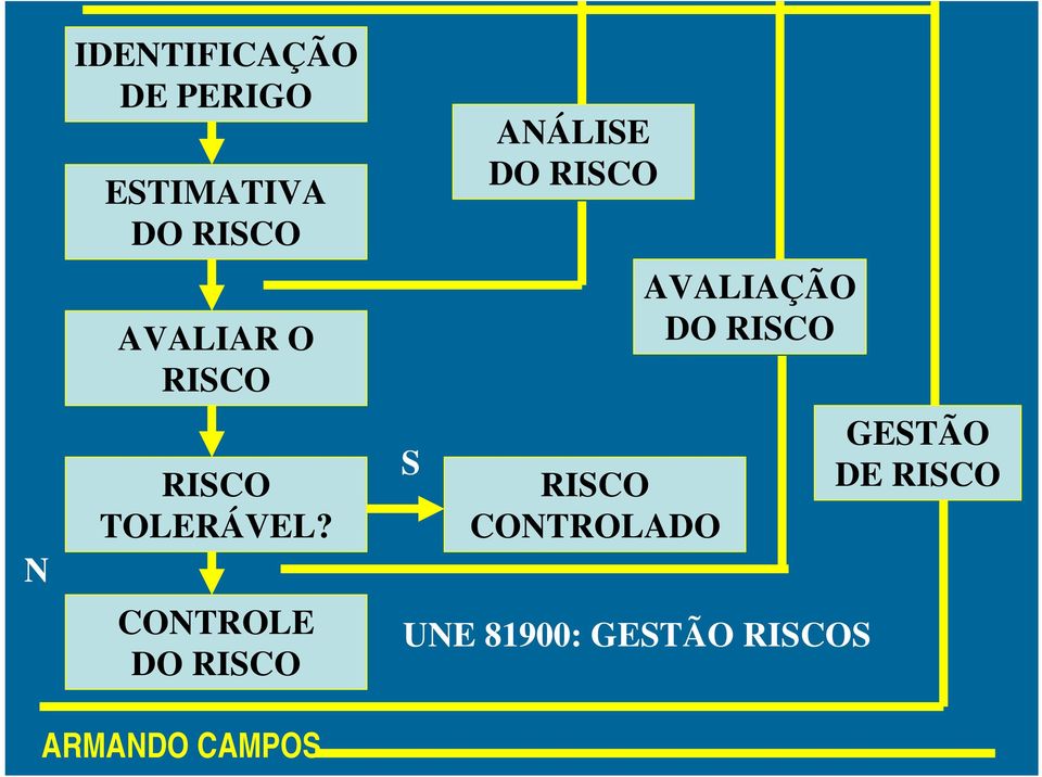 CONTROLE DO RISCO S ANÁLISE DO RISCO RISCO