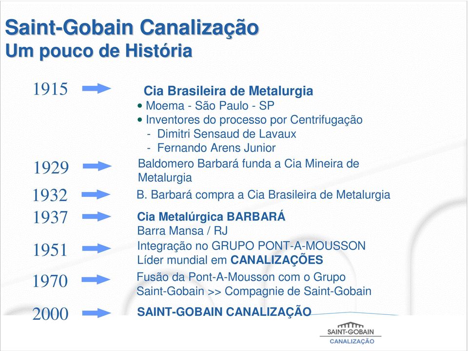 Barbará compra a Cia Brasileira de Metalurgia 1937 Cia Metalúrgica BARBARÁ Barra Mansa / RJ 1951 Integração no GRUPO PONT-A-MOUSSON Líder