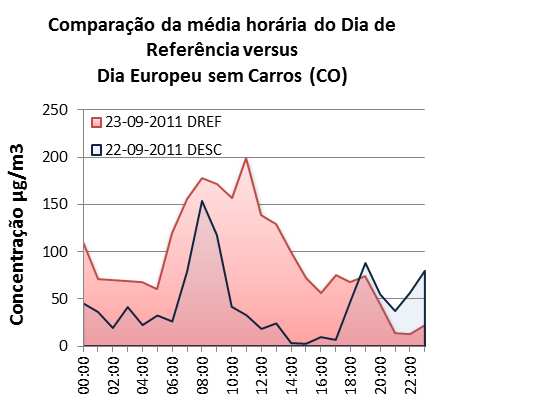 médias de 8h de CO Legislação 1 h Média 8 h 24 h 10.000- Nacional e Comunitária OMS 30.