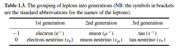 Partículas Elementares Quarks e Leptons são diferenciados pela