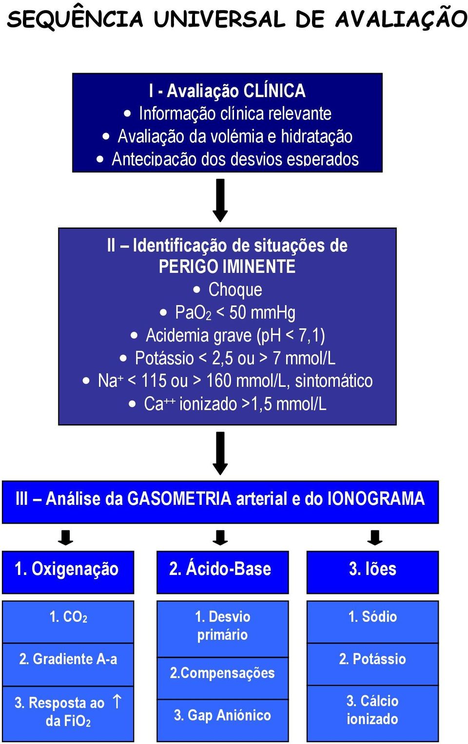 < 115 ou > 160 mmol/l, sintomático Ca ++ ionizado >1,5 mmol/l III Análise da GASOMETRIA arterial e do IONOGRAMA 1. Oxigenação 2. Ácido-Base 3.