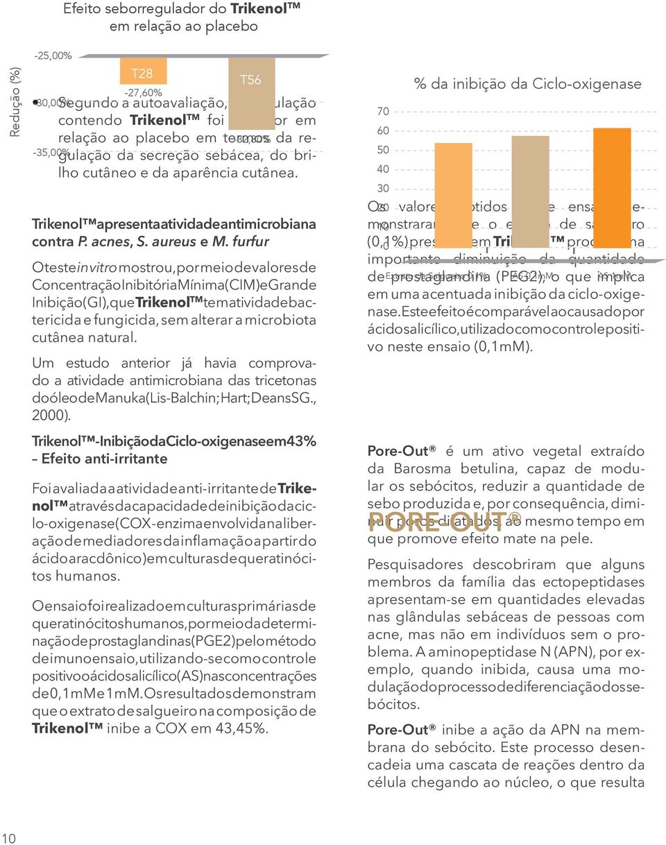 furfur O teste in vitro mostrou, por meio de valores de Concentração Inibitória Mínima (CIM) e Grande Inibição (GI), que Trikenol TM tem atividade bactericida e fungicida, sem alterar a microbiota