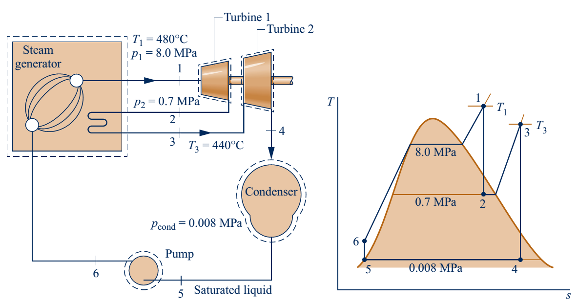 Reaquecimento: No reaquecimento, o vapor é retirado da turbina durante o processo de expansão