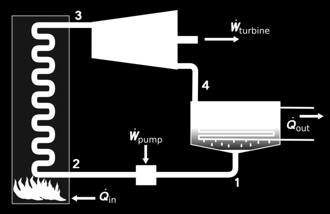 Ciclo Rankine O ciclo Rankine possui basicamente quatro componentes: Gerador de vapor: Equipamento capaz de gerar vapor através de algum processo térmico.