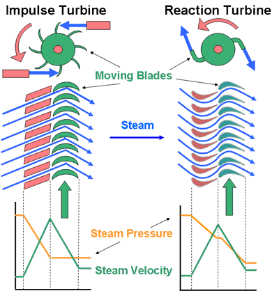 As turbinas a vapor podem ser classificadas em: Turbinas de impulsão ou de ação: quando o vapor se