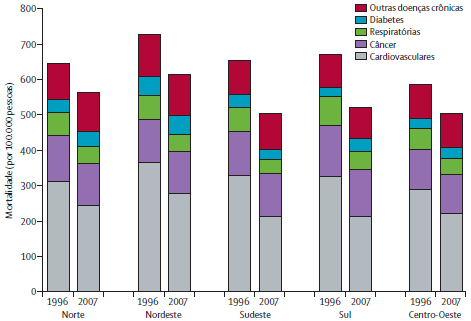 Taxas de mortalidade por doenças não transmissíveis por