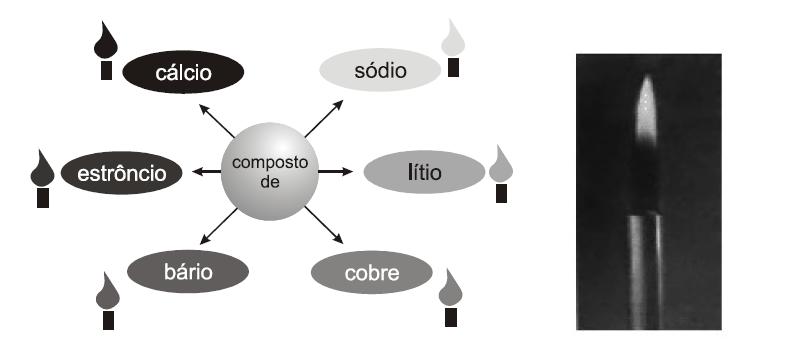 a) Os elementos Li, Na, Cu, Sr, Ca e Ba, nessa ordem, estão colocados em ordem crescente de energia de ionização. b) A configuração eletrônica do Cobre é: [Ar] 4s 2 3d 10.