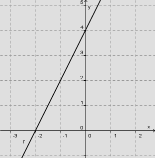 .. Quanto tempo demorou a Teresa a chegar à vila?.. Quanto tempo gastou nas compras?.. A que horas chegou a casa?.5. Sendo f (t) a função representada no gráfico, indica:.5.. A imagem por meio de f do objecto 8.