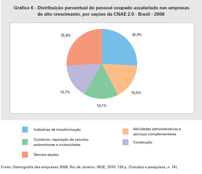 Gráficos Gráfico em setores ou setorial