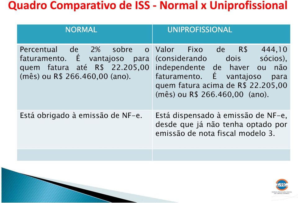 UNIPROFISSIONAL Valor Fixo de R$ 444,10 (considerando dois sócios), independente de haver ou não faturamento.