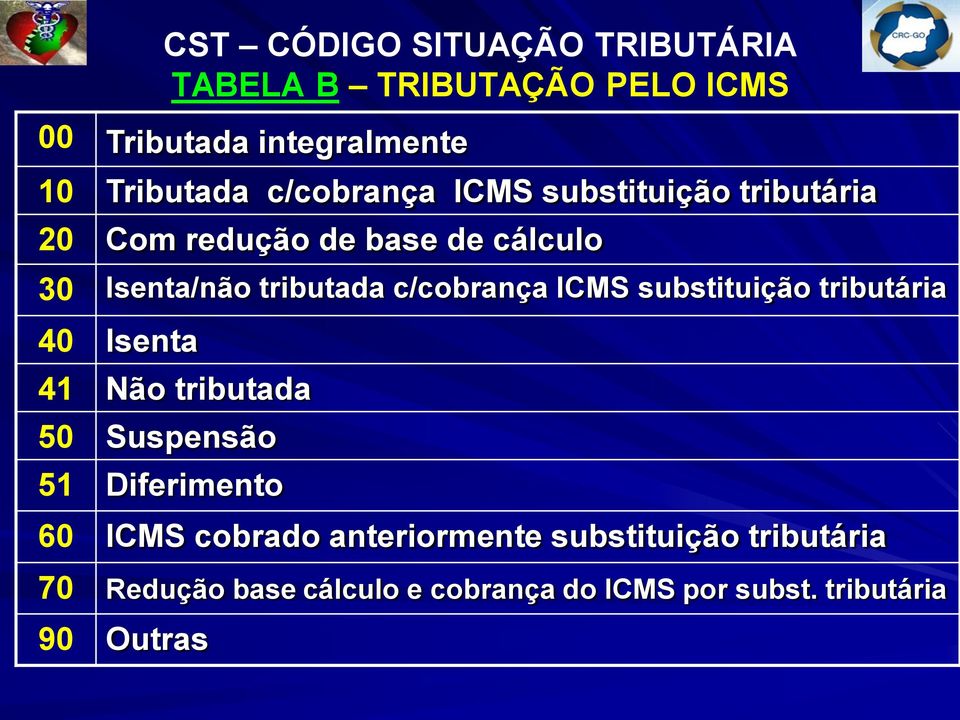 c/cobrança ICMS substituição tributária 40 Isenta 41 Não tributada 50 Suspensão 51 Diferimento 60 ICMS