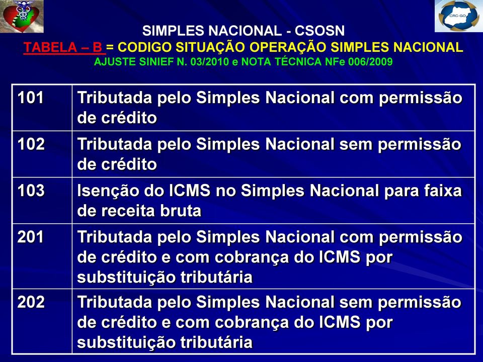 sem permissão de crédito 103 Isenção do ICMS no Simples Nacional para faixa de receita bruta 201 Tributada pelo Simples Nacional com