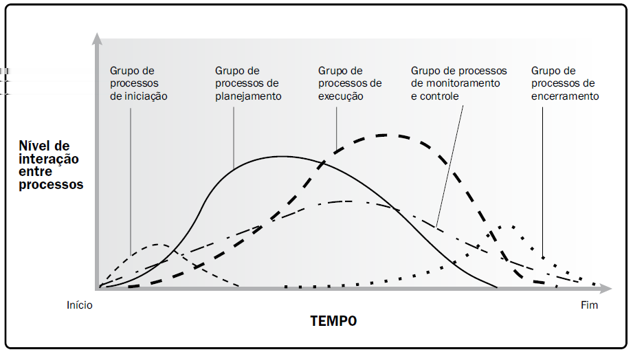 Iniciação Apresenta os processos necessários para a definição de um novo projeto ou uma nova fase através da obtenção de uma autorização para iniciar o projeto ou fase.