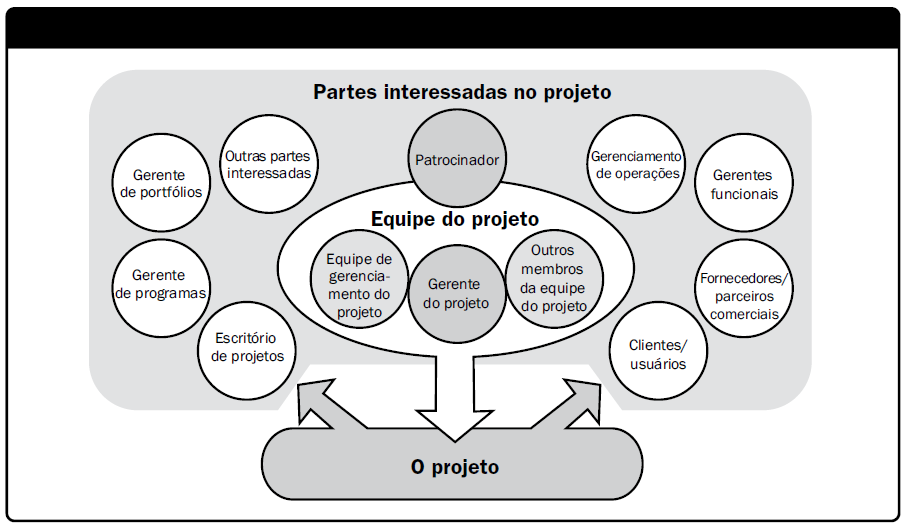 Classificação A imagem abaixo, presente no Guia PMBOK, Pág. 30, apresenta a relação entre o projeto, o gerente de projeto, a equipe do projeto e outras Partes Interessadas.