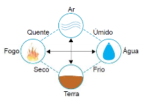 ) Tudo provém do ar e retorna ao ar Empédocle (484-424 a. C.