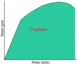 Outras informações que podem ser obtidas das curvas tensãoxdeformação Tenacidade