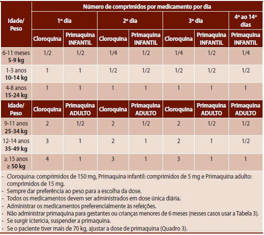 Esquemas de tratamento Plasmodium vivax /