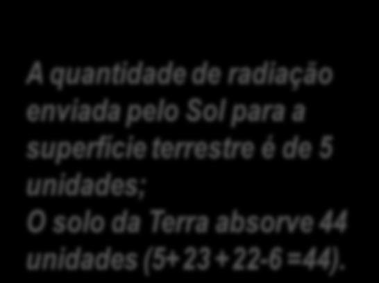 1 A atmosfera sem nuvens é atingida pela radiação solar correspondente a 52 unidades; Dessa quantidade de radiação reflectem-se para o espaço 7 unidades e a Terra