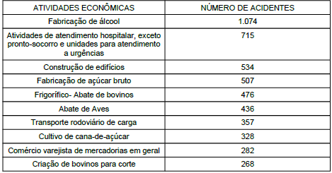 Estes ramos da economia possuem riscos ligados diretamente ás funções realizadas 2.