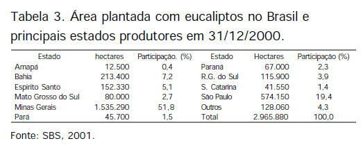 2. ÁREA PLANTADA 1: 3,3 milhões de hectares 2,1% do total das terras