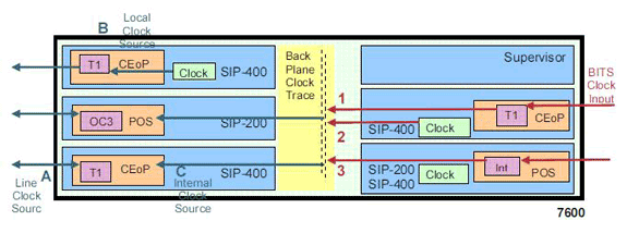 network-clock synchronization automatic!--- Output system clock to BITS port for cleanup at SSU.