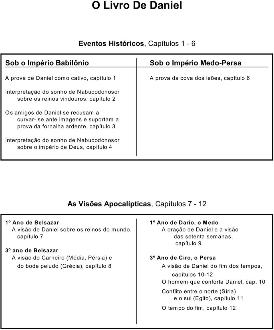 Nabucodonosor sobre o império de Deus, capítulo 4 As Visões Apocalípticas, Capítulos 7-12 1º Ano de Belsazar 1º Ano de Dario, o Medo A visão de Daniel sobre os reinos do mundo, A oração de Daniel e a