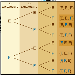 Exercício Resolvido - Tabela de Dupla Entrada São lançados dois dados equilibrados com as faces numeradas de 1 a 6. Qual a probabilidade de a soma dos pontos saídos ser 3?