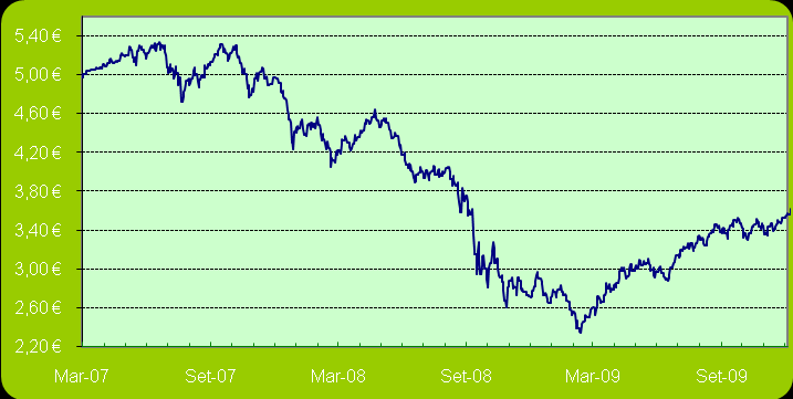 Fundo Autónomo Fidelity Poupança 2025 Ano Rendibilidade Risco Classe Risco (min.1; máx.