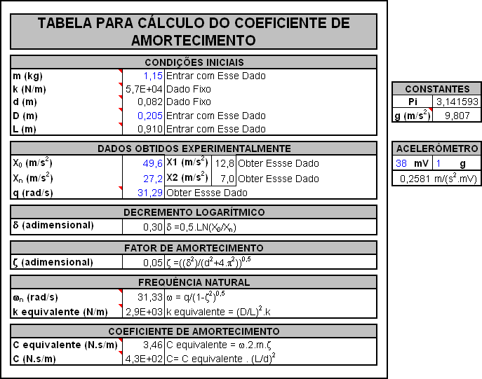 δ = X l 1 0 X 1 49,6 = l = 0,30 7, A partir do decremeto logarítmico, δ, é possível obter o ídice de amortecimeto, ζ : π ζ π ζ δ = 0,30 = ζ = 0,05 1 ζ 1 ζ Como a freqüêcia atural amortecida obtida