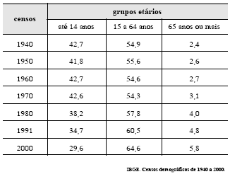 A tabela abaixo mostra, em porcentagens, a distribuição relativa da população brasileira por grupos etários, de acordo com dados dos censos demográficos de 1940 a 2000.