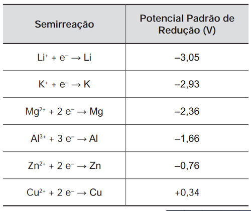 Dados: Massas molares (g/mol) C = 12; O = 16; Fe = 56; FeO = 72; Fe2O3 = 160; Fe3O4 = 232.