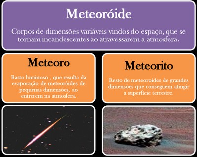 Cometas São corpos celestes rochosos de pequenas dimensões, reduzida massa e órbitas elípticas muito excêntricas.