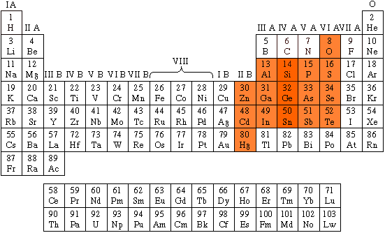 Os semicondutores na tabela periódica 211 Alguns elementos (colunas II, III, V, VI),