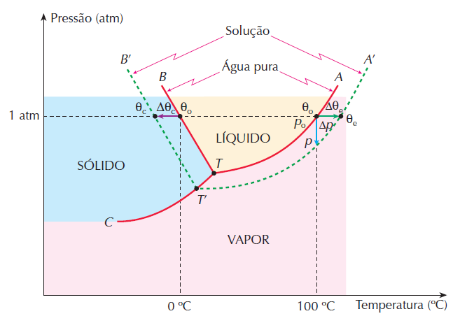 Efeito Ebulioscópico Se a adição de um soluto não volátil provoca o abaixamento da pressão de vapor de um solvente, ela também provoca o aumento do ponto de ebulição deste solvente.