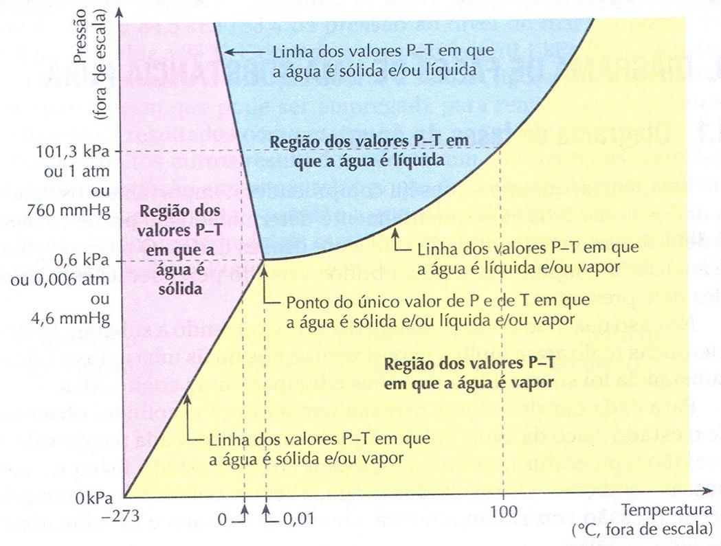 -> diagrama de fases da água Se estamos ao nível do mar e vamos nos dirigindo para lugares mais elevados, a pressão atmosférica