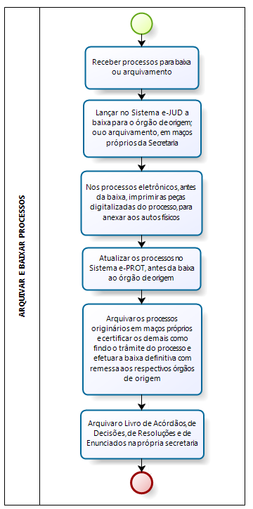 ANEXO 3 FLUXOGRAMA DO PROCEDIMENTO ARQUIVAR E BAIXAR