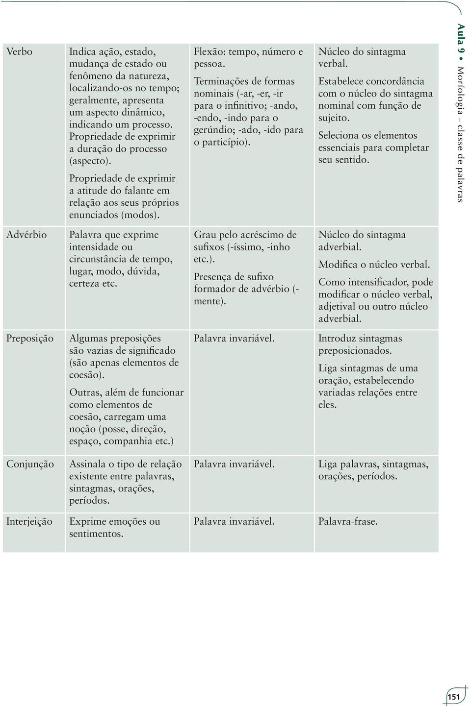 Terminações de formas nominais (-ar, -er, -ir para o infinitivo; -ando, -endo, -indo para o gerúndio; -ado, -ido para o particípio). Núcleo do sintagma verbal.